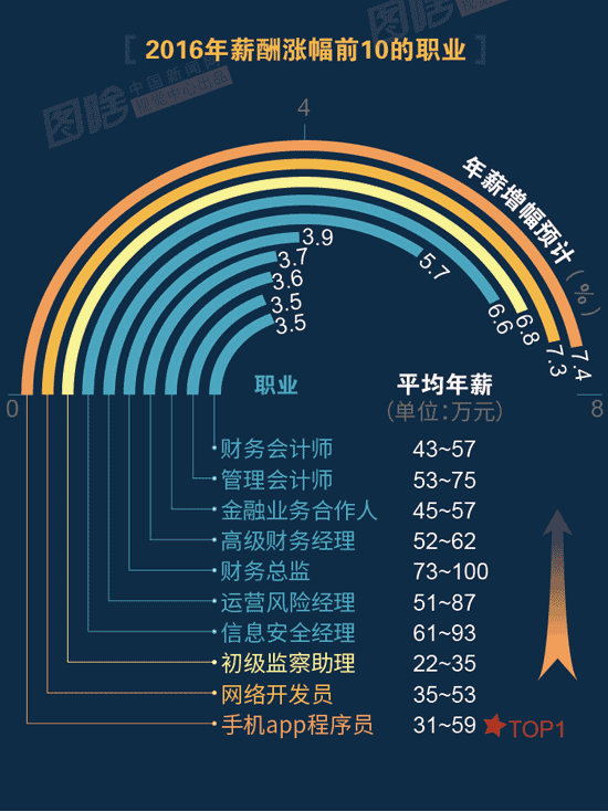 【圖解】2016哪行最賺錢？金融、互聯(lián)網(wǎng)領(lǐng)跑中外