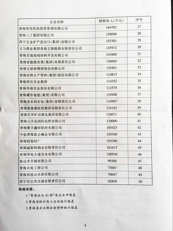 青海物產(chǎn)再次入圍“2015青海企業(yè)50強(qiáng)”，名列第十三名